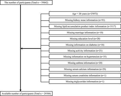 Is the visceral adiposity index a potential indicator for the risk of kidney stones?